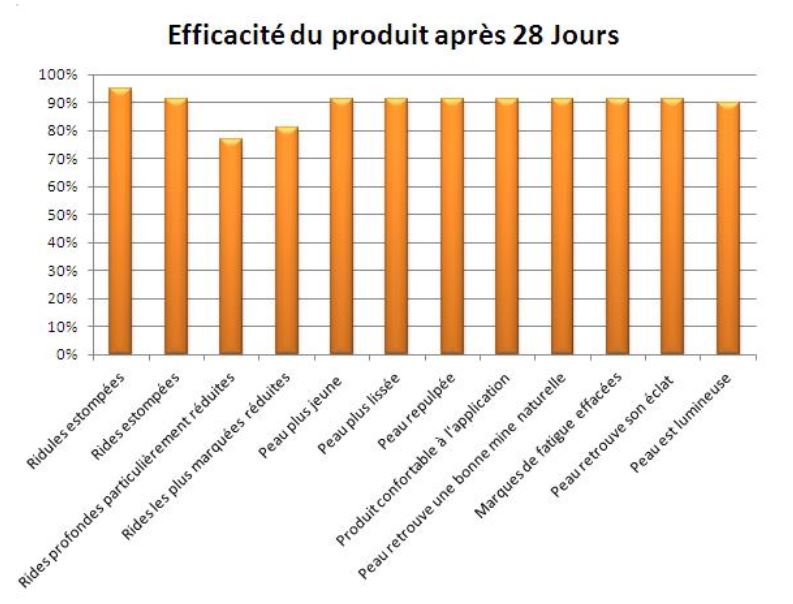 Eficacitate crema antirid cu laptisor de matca dupa 28 de zile